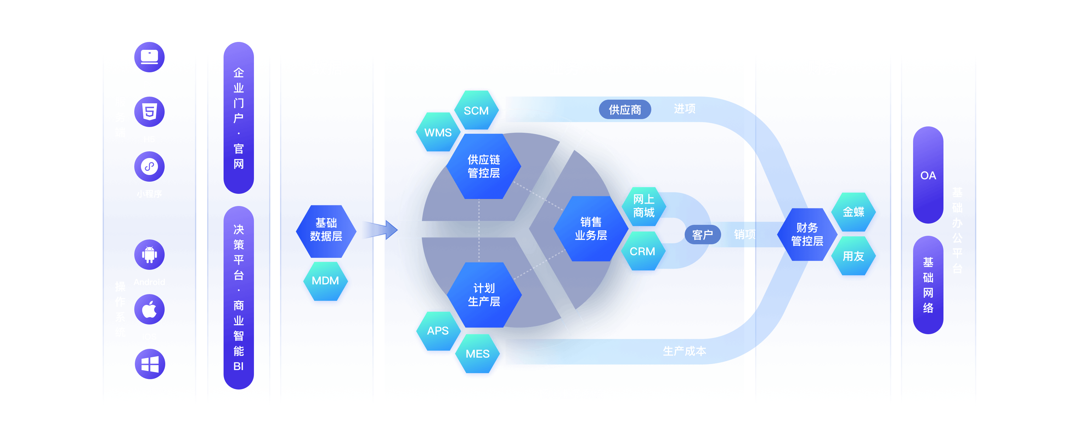 商夷數(shù)字 業(yè)財一體化（BMS）下的信息服務(wù)業(yè)務(wù)解析